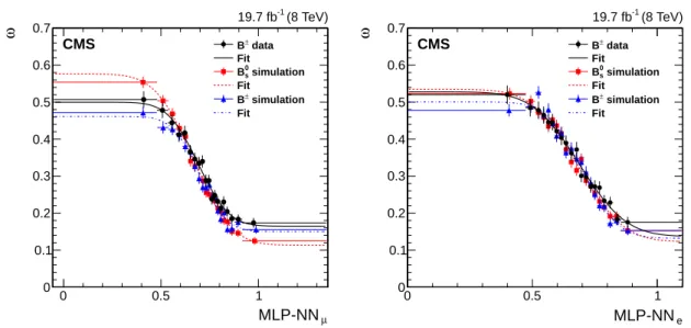 Figure 4: The mistag probabilities ω, defined as the ratio of the number of wrongly tagged events divided by the total number of tagged events, as a function of the MLP-NN  discrim-inators for muons (left) and electrons (right)