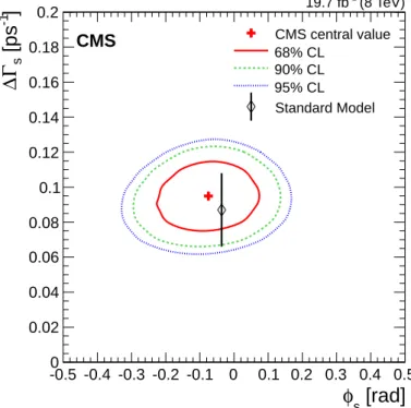 Figure 6: The CMS measured central value and the 68%, 90%, and 95% CL contours in the ∆Γ s