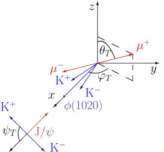 Table 1: Angular and time-dependent terms of the signal model.