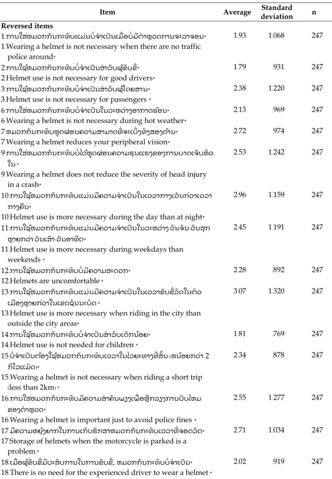 Table 2: Central tendency measures for the items on the Attitude Towards Helmet  Use Scale