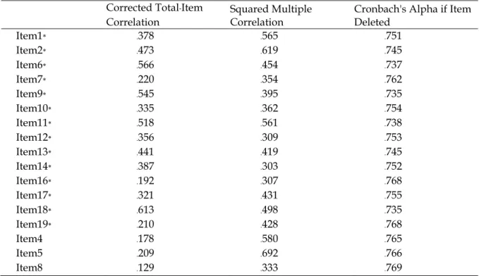 Table 4: Internal Consistency Statistics for 4-factor model. Vientiane, Laos - 2018  Corrected Total-Item 