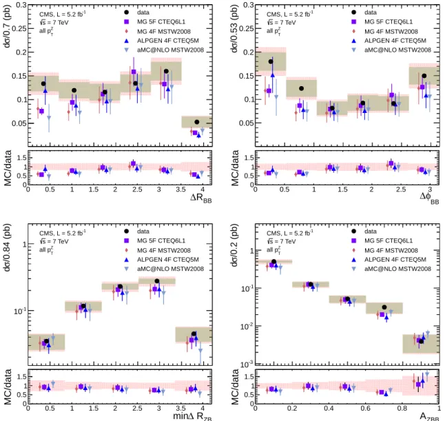 Figure 5: Differential cross sections for all p Z T , as a function of ∆R BB (top left), ∆φ BB (top right), min∆R ZB (bottom left), and A ZBB (bottom right)