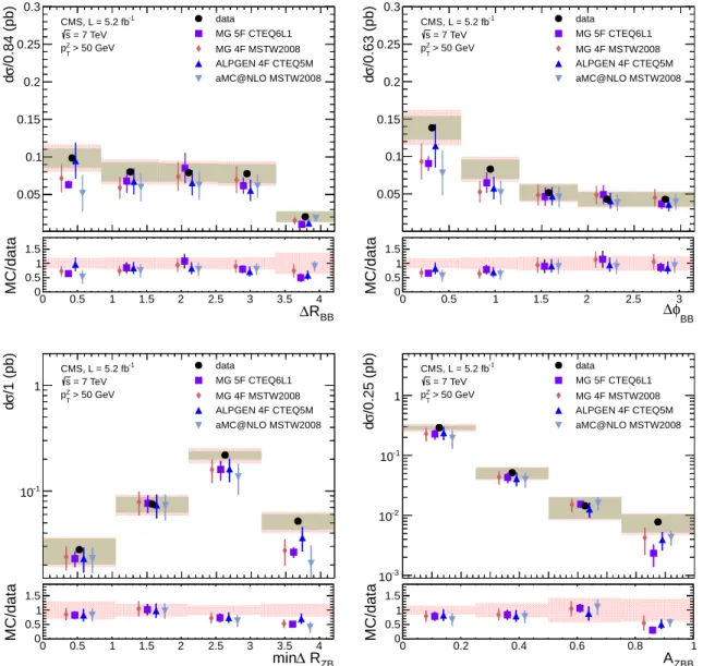 Figure 6: Differential cross sections for p Z T > 50 GeV, as a function of ∆R BB (top left), ∆φ BB (top right), min∆R ZB (bottom left), and A ZBB (bottom right)