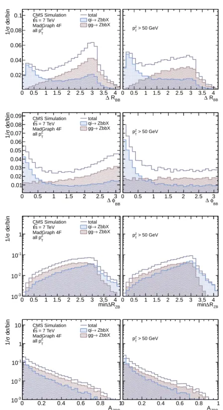 Figure 2: Distribution of ∆ R BB (first row), ∆ φ BB (second row), min∆ R ZB (third row), and A ZBB (fourth row) as predicted by M AD G RAPH in the four-flavour scheme, in the nonboosted (left) and boosted (right) regions of the Z transverse momentum