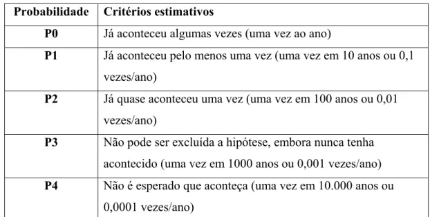 Tabela 2.2 - Probabilidade dos eventos 