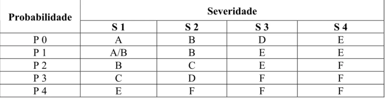 Tabela 2.6- Matriz para determinação do risco a partir da severidade e da probabilidade  dos eventos acidentais (MILLER; KIIHNE, 2004) 