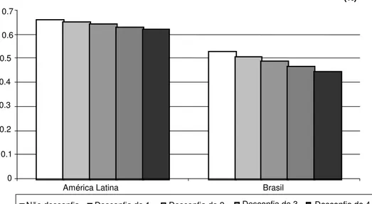 Gráfico 3: Preferência pela democracia segundo níveis de desconfiança nas  instituições públicas (América Latina e Brasil) 