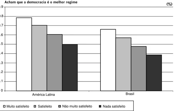 Gráfico 4: Apoio à democracia segundo níveis de satisfação com o regime  (América Latina e Brasil) 
