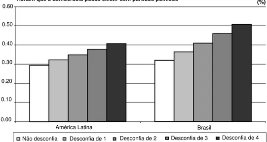 Gráfico 5: Apoio à democracia sem partidos políticos segundo níveis de  desconfiança nas instituições públicas (América Latina e Brasil) 