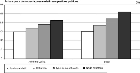Gráfico 6: Apoio à democracia sem partidos políticos segundo níveis de  satisfação com o regime (América Latina e Brasil) 