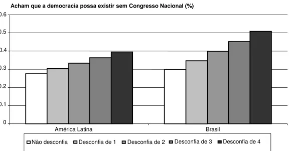 Gráfico 7: Apoio à democracia sem Congresso Nacional segundo níveis de  desconfiança nas instituições públicas (América Latina e Brasil) 