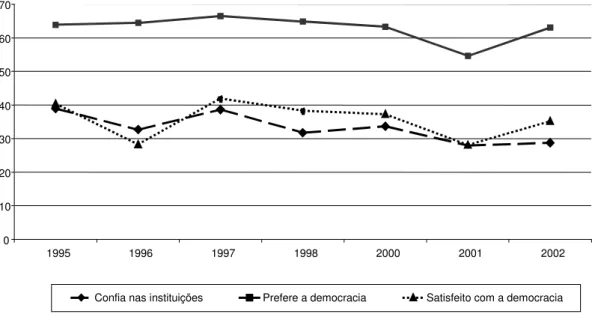 Gráfico 1: Evolução da Preferência pela Democracia, Satisfação com o Regime e  Confiança Política em 17 países da América Latina, 1995-2002 (%) 2