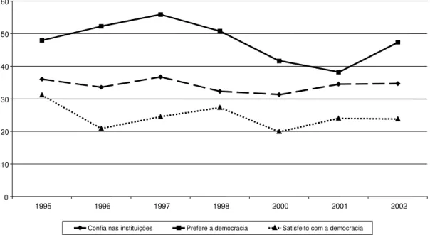 Gráfico 2: Evolução da Preferência pela Democracia, Satisfação com o Regime e  Confiança Política no Brasil, 1995-2002 (%) 