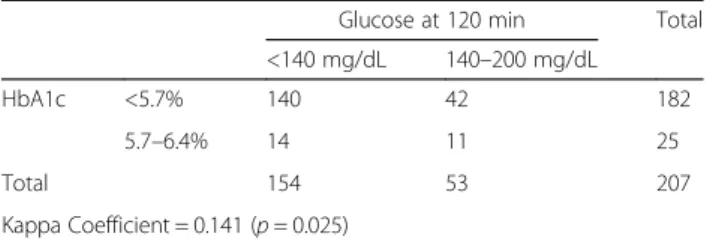 Table 6 Analysis of the agreement between HbA1c and fasting glucose