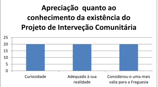 Gráfico 10 - Distribuição dos idosos em função da sua Apreciação quanto à existência do Projeto de  Intervenção Comunitária