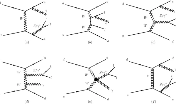 Fig. 1. Representative diagrams for EW Z γ jj production at the LHC: (a) bremsstrahlung, (b) multiperipheral, (c, d) VBF with TGC, (e) VBS including QGC, and (f) Example diagram for the QCD Z γ jj production.