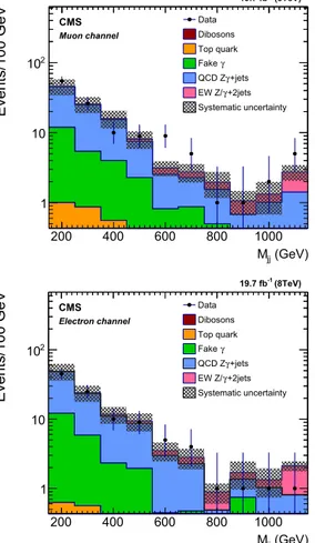 Fig. 2. The M jj distributions measured in (top) muon and (bottom) electron chan- chan-nels