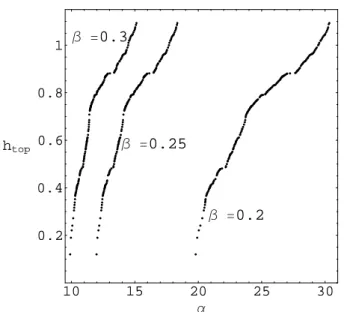 Fig. 8. Variation of the topological entropy with α, for c = 0.75, γ = 1.65 and β = 0.2, β = 0.25 and β = 0.3