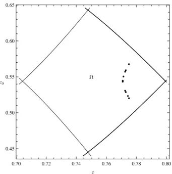 Fig. 12. Representation of points (c, c 0 ), for Y ∗ = 0.8. To each point corresponds a map with topological entropy h top (f c,c o ) = log(2.147899...) = 0.764490....