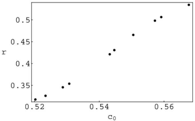 Fig. 15. Variation of the topological invariant r with c 0 .