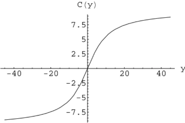 Fig. 1. The shape of the consumption function, C(Y t ), for c 0 = 0 and Y ∗ = 0.