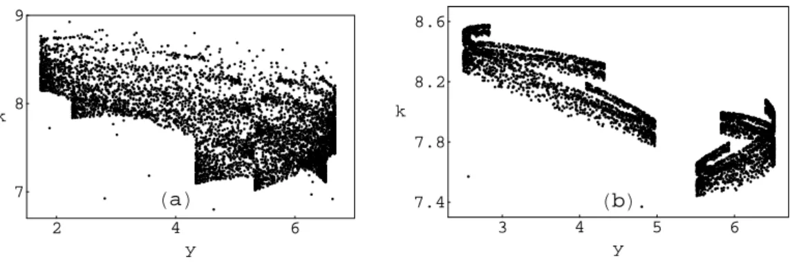 Fig. 2. Attractors associated to the family F for some values of the parameters. In plot (a) α = 20.3, β = 0.2, c = 0.75, γ = 1.65 and in plot (b) α = 21.5, β = 0.2, c = 0.75, γ = 1.65