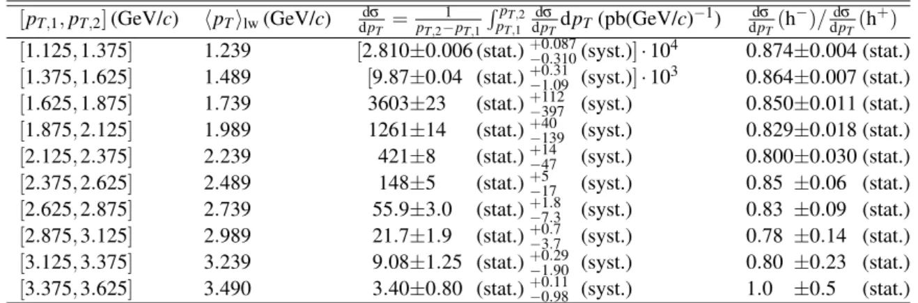 Table 1: Measured cross section for high-p T hadron production in µ-N scattering at √