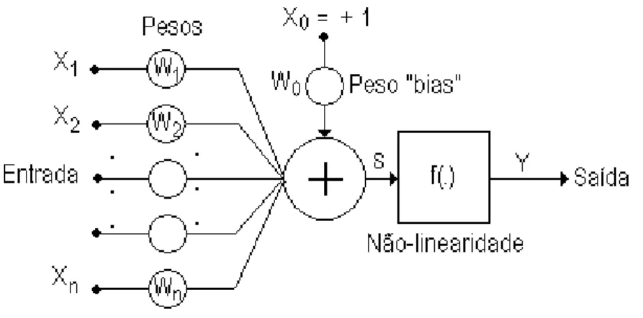Figura 4. Modelo do neurônio artificial.