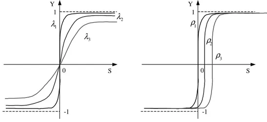 Figura 5. Comportamento da função sigmóide em função do parâmetro  λ (inclinação) e ρ (translação).
