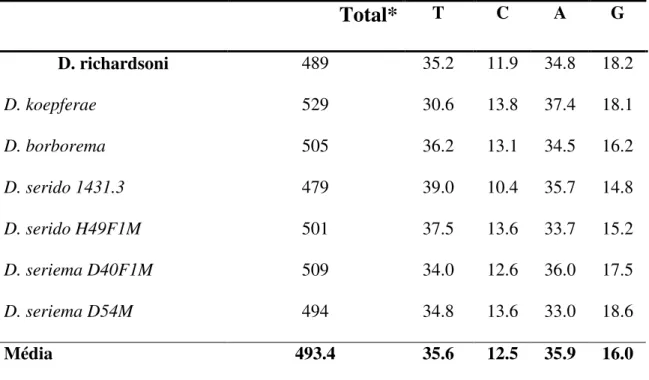 Tabela  2.  Composição  nucleotídica  das  seqüências  ITS-1  obtidas  das  linhagens  do  complexo buzzatii