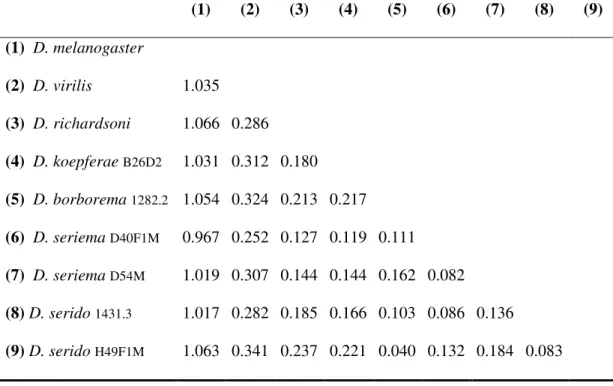 Tabela  3.  Distâncias  estimadas  pelo  método  de  Kimura  dois-parâmetros  entre  as  seqüências ITS-1 das linhagens analisadas do cluster buzzatii, D