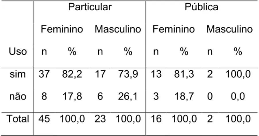 Tabela  4.  Distribuição  de  frequências  para  a  variável  Você  usa  dispositivos  portáteis  de  música  com  fones  de  ouvido?  (mp3,  mp4,  IPod, etc)? 