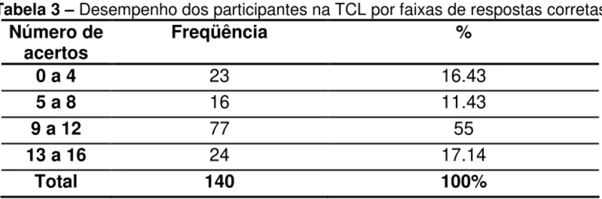 Tabela 3 – Desempenho dos participantes na TCL por faixas de respostas corretas  Número de  acertos  Freqüência  %  0 a 4  23  16.43  5 a 8  16  11.43  9 a 12  77  55  13 a 16  24  17.14  Total  140  100% 