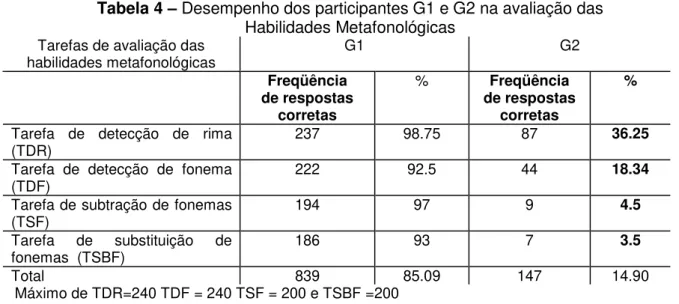 Tabela 4 – Desempenho dos participantes G1 e G2 na avaliação das   Habilidades Metafonológicas 