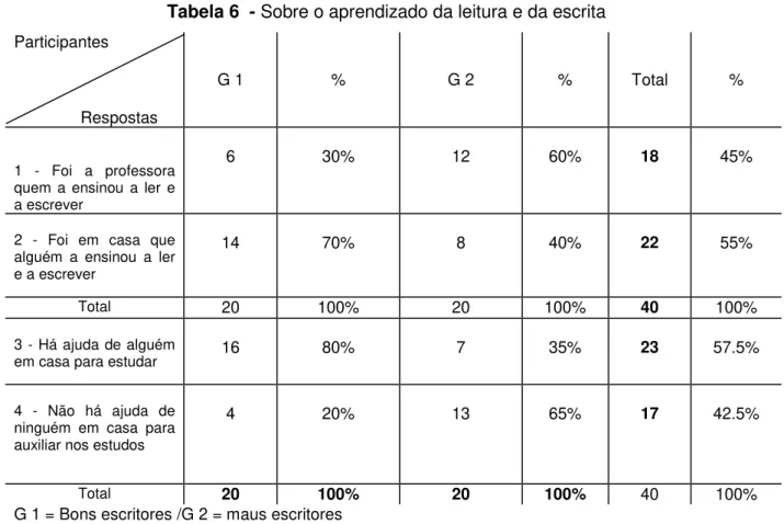 Tabela 6  - Sobre o aprendizado da leitura e da escrita  Participantes 