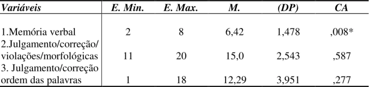 Tabela 2. Escores mínimo (E. Min.) e máximo (E. Max.), média (M.), desvio padrão  (DP) e coeficiente de assimetria(CA) das tarefas do início do ano 