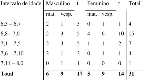 Tabela 1. Distribuição dos participantes por turno, sexo e idade. 