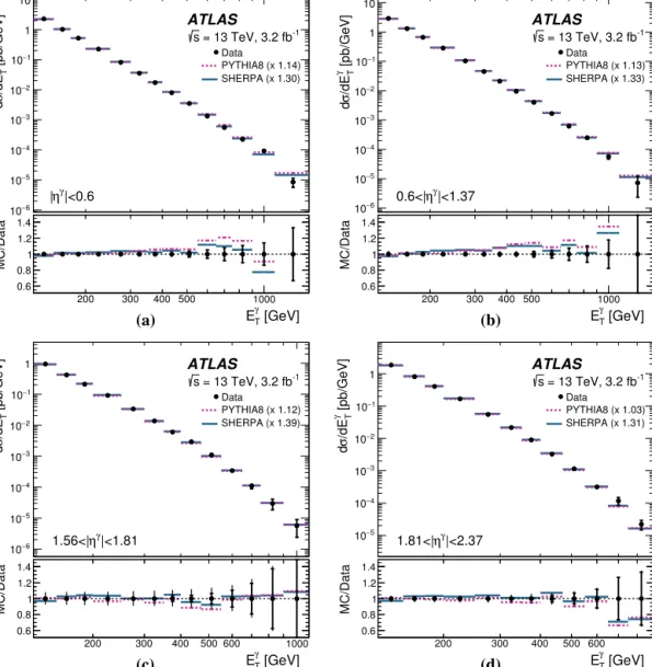 Fig. 1. Measured cross sections for isolated-photon production (dots) as functions of E γ T in (a) | η γ | < 0 