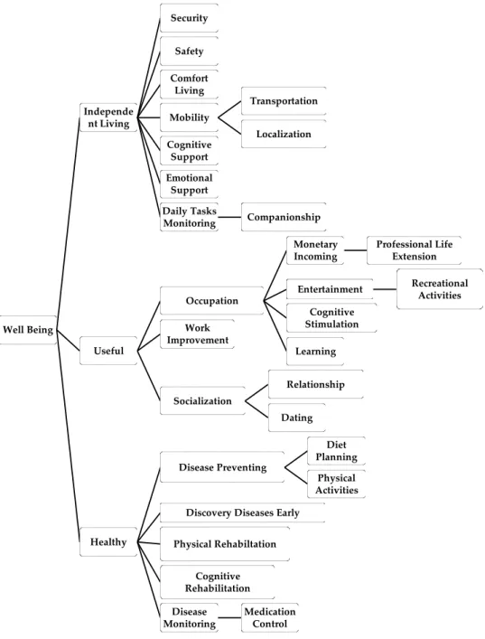 Figure 3. Elderly Care Ecosystem (ECE) taxonomy of care need goals. 