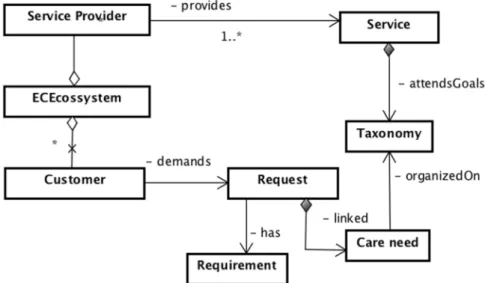 Figure 4. The main elements of ECE and their relationships. 