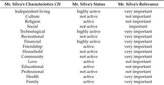 Table 5. Mr. Silva’s Profile.