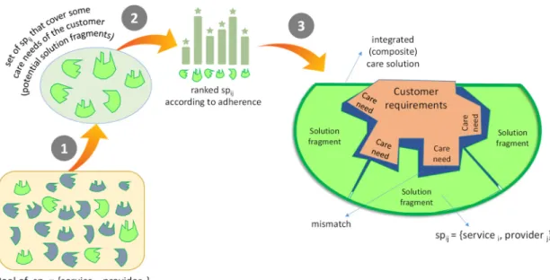 Figure 5. Steps in service selection and composition. 