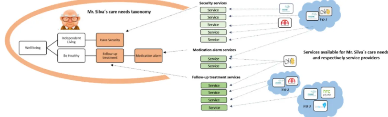 Figure 6. Mr. Silva’s care needs sub-taxonomy and available sp ij  fragments. 