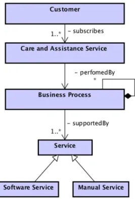 Figure 1. Care and Assistance Service in the Elderly Care Domain. 