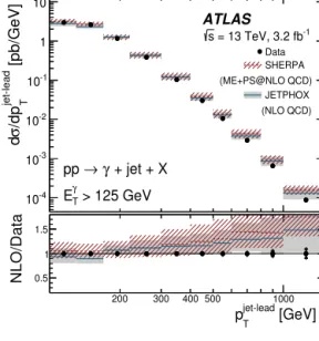 Fig. 5. Measured cross sections for isolated-photon plus jet production (dots) as functions of E γ T , p jet-lead T , φ γ − jet , m γ − jet and | cos θ ∗ | ; the observables are constructed using the leading photon and the leading jet
