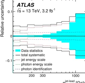 Fig. 2. Total relative systematic uncertainty (solid lines), excluding that in the luminosity measurement, as a function of E γ T , p jet-lead T , φ γ − jet , m γ − jet and | cos θ ∗ | 