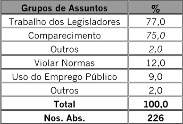Tabela 4. Distribuição da Cobertura Jornalística do Congresso Nacional,   segundo Grupos de Assunto 