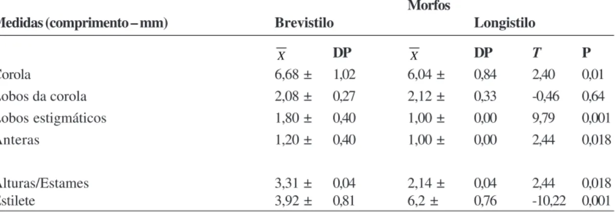 Tabela 2  – Morfometria das flores de cada morfo brevistilo e longistilo de Psychotria carthagenensis, em fragmento florestal de mata ciliar, Tangará da Serra–MT.