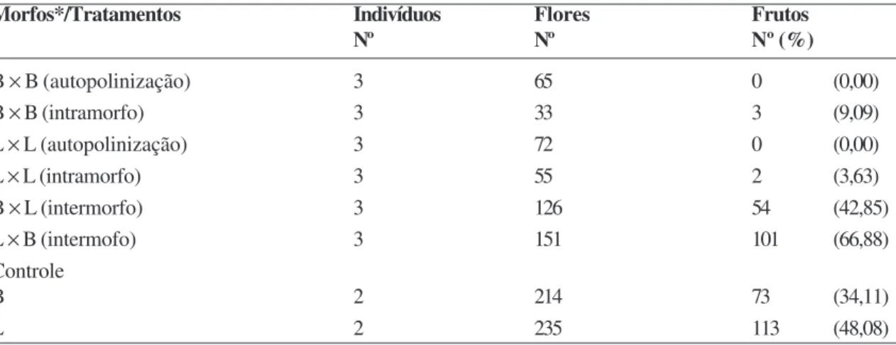 Tabela 3 – Polinização manual em flores de Psychotria carthagenensis, em fragmento florestal de mata ciliar, Tangará da Serra–MT.