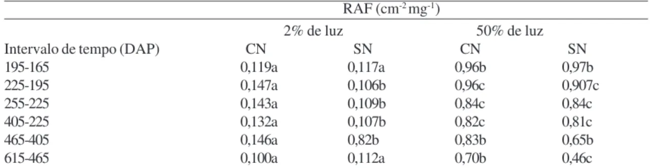 Table 2 – Leaf area rate (RAF) of plants of Euterpe edulis submitted to different conditions of light intensity and substrate fertilization.